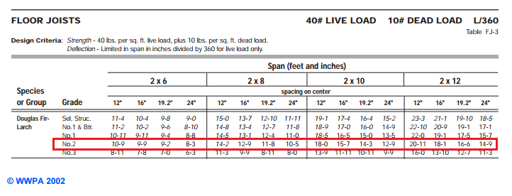 4x12 Doug Fir Span Chart - Best Picture Of Chart Anyimage.Org